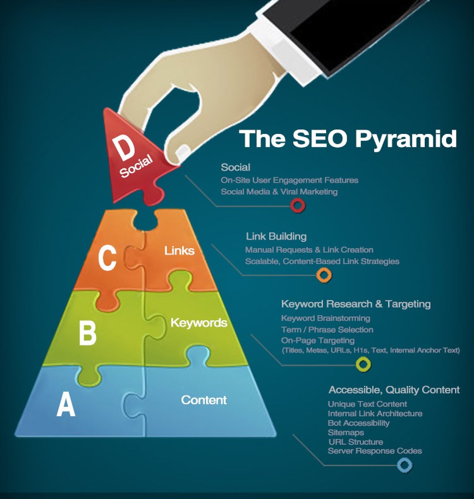 The SEO Pyramid Infographic